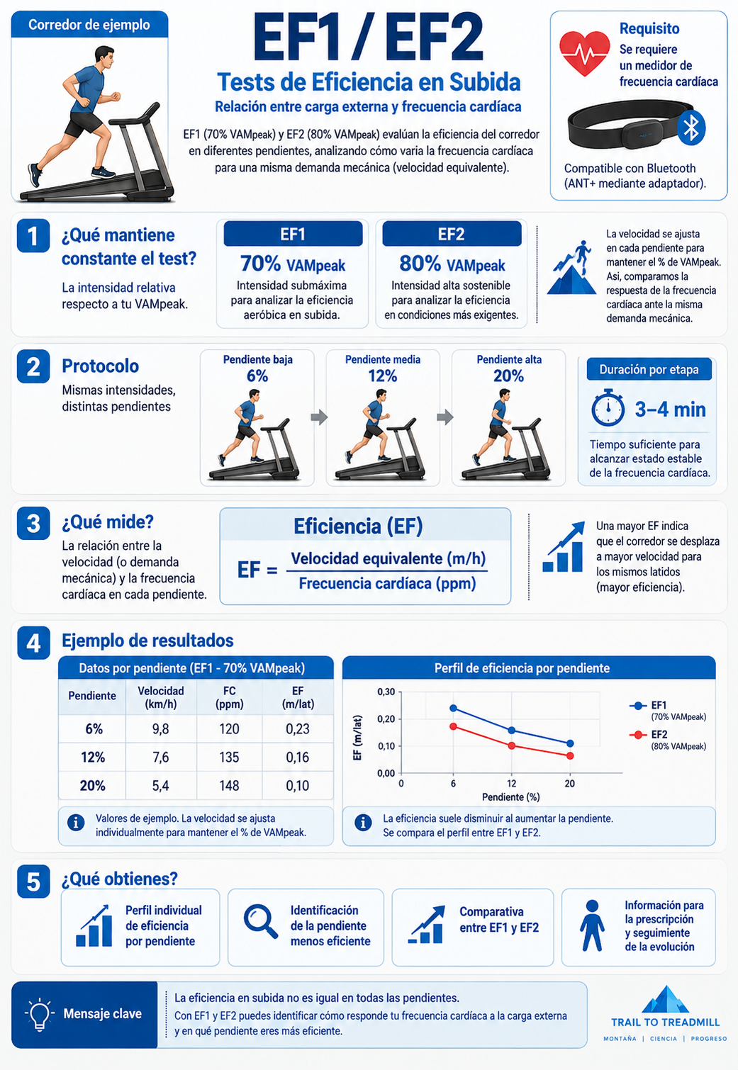 Infografía explicativa de la relación entre carga externa, frecuencia cardiaca y eficiencia por pendiente